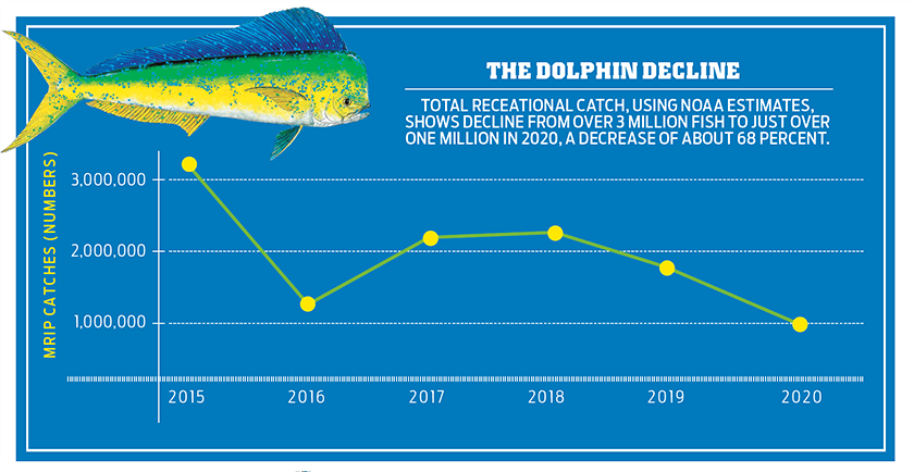 Historic mahi regulatory victory - Florida adopts stronger conservation measures